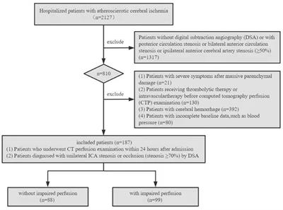 Risk Factors of Impaired Perfusion in Patients With Symptomatic Internal Carotid Artery Steno-Occlusive Disease